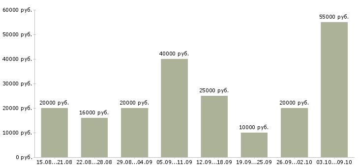 Вакансии сотрудник на дому Улан-удэ - Медиана зарплат сотрудник на дому Улан-удэ за 2 месяца