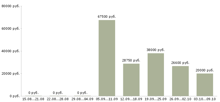 Вакансии сотрудник офиса в Домодедово - Медиана зарплат сотрудник офиса в Домодедово за 2 месяца