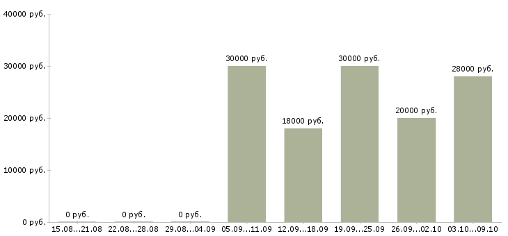 Вакансии сотрудник по продажам в Бийске - Медиана зарплат сотрудник по продажам в Бийске за 2 месяца