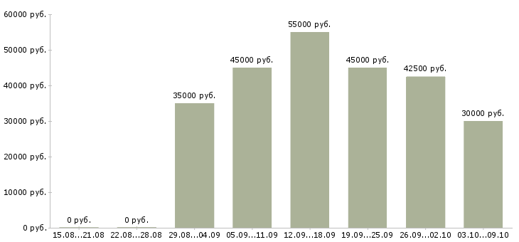 Вакансии сотрудник с образованием юриста Санкт-петербург - Медиана зарплат сотрудник с образованием юриста Санкт-петербург за 2 месяца
