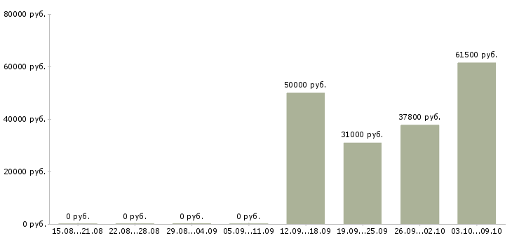 Вакансии сотрудник склада вахта в Подольске - Медиана зарплат сотрудник склада вахта в Подольске за 2 месяца