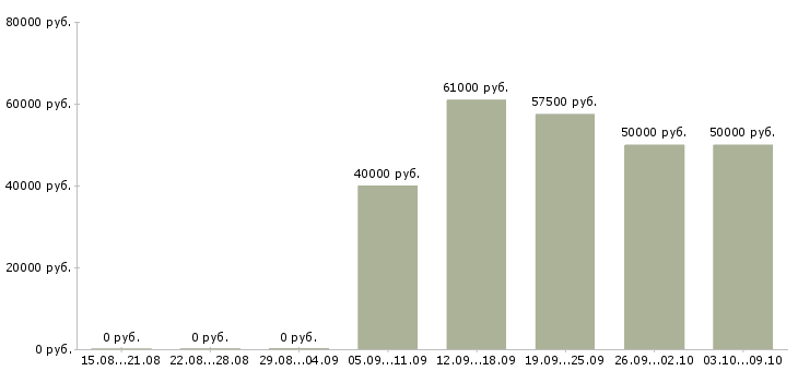 Вакансии сотрудники на телефон в Сургуте - Медиана зарплат сотрудники на телефон в Сургуте за 2 месяца