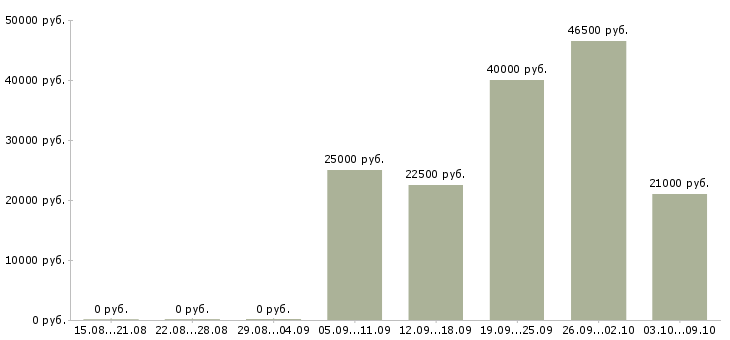 Вакансии специалист на производство в Саратове - Медиана зарплат специалист на производство в Саратове за 2 месяца