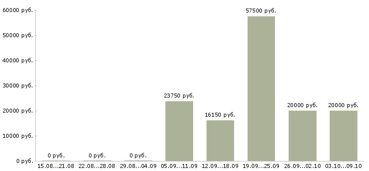 Вакансии специалист по качеству в Тамбове - Медиана зарплат специалист по качеству в Тамбове за 2 месяца