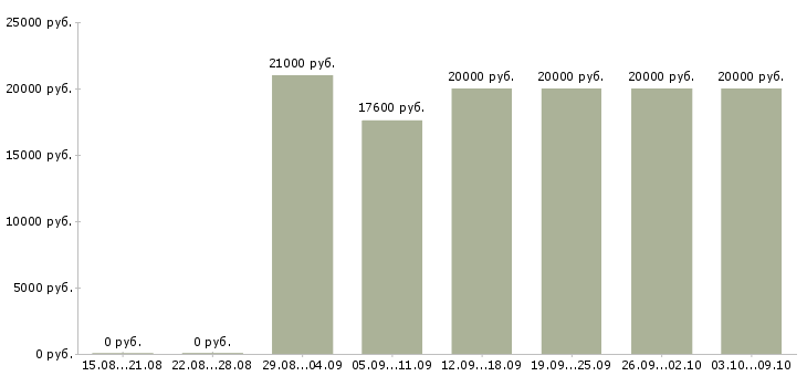 Вакансии специалист по обучениям Хакасия - Медиана зарплат специалист по обучениям Хакасия за 2 месяца