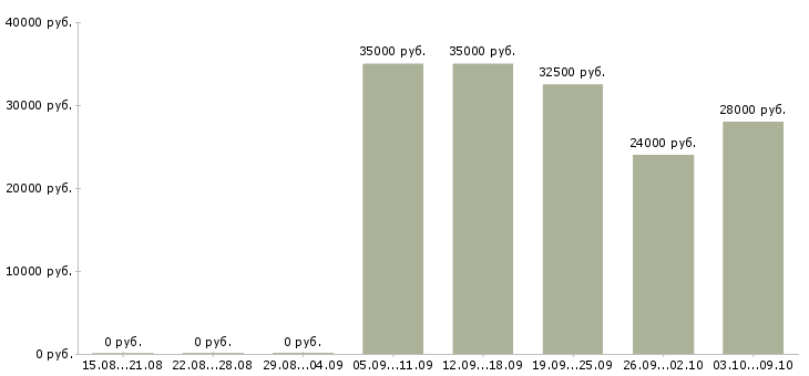 Вакансии специалист по ремонтам в Новосибирске - Медиана зарплат специалист по ремонтам в Новосибирске за 2 месяца