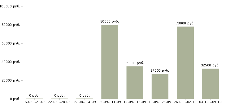 Вакансии судья в Калининграде - Медиана зарплат судья в Калининграде за 2 месяца
