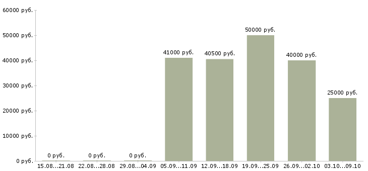 Вакансии телефонный оператор в Химках - Медиана зарплат телефонный оператор в Химках за 2 месяца