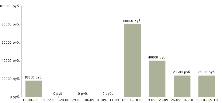 Вакансии территориальный менеджер Башкортостан - Медиана зарплат территориальный менеджер Башкортостан за 2 месяца