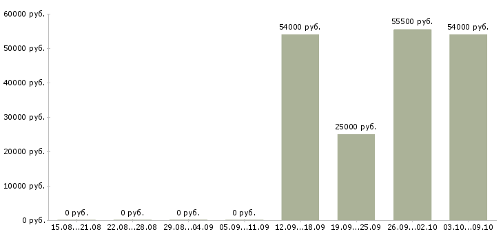 Вакансии техник склада в Липецке - Медиана зарплат техник склада в Липецке за 2 месяца