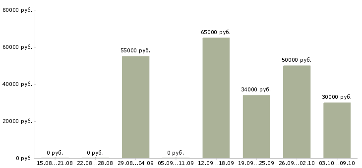 Вакансии токаря в Новосибирске - Медиана зарплат токаря в Новосибирске за 2 месяца