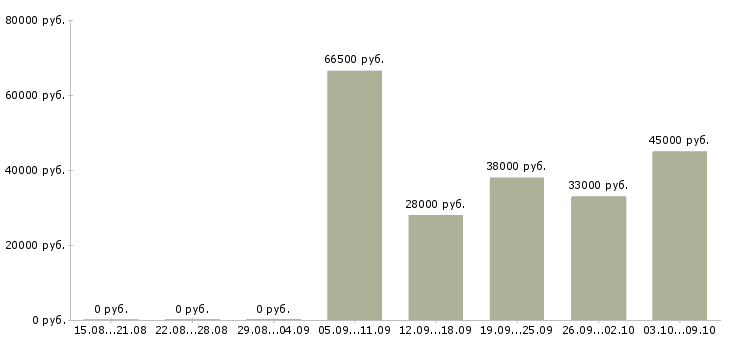 Вакансии торговый сотрудник Коми - Медиана зарплат торговый сотрудник Коми за 2 месяца