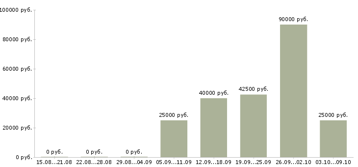 Вакансии тренер по продажам в Новосибирске - Медиана зарплат тренер по продажам в Новосибирске за 2 месяца