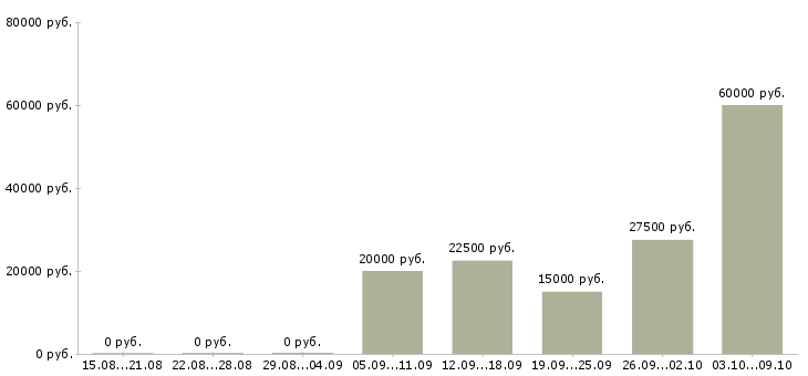 Вакансии удаленная в интернете Симферополь - Медиана зарплат удаленная в интернете Симферополь за 2 месяца
