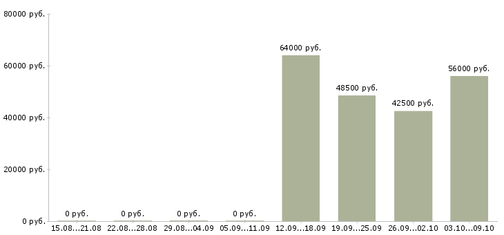 Вакансии упаковка в Дмитрове - Медиана зарплат упаковка в Дмитрове за 2 месяца