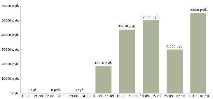 Вакансии шлифовщик Удмуртия - Медиана зарплат шлифовщик Удмуртия за 2 месяца