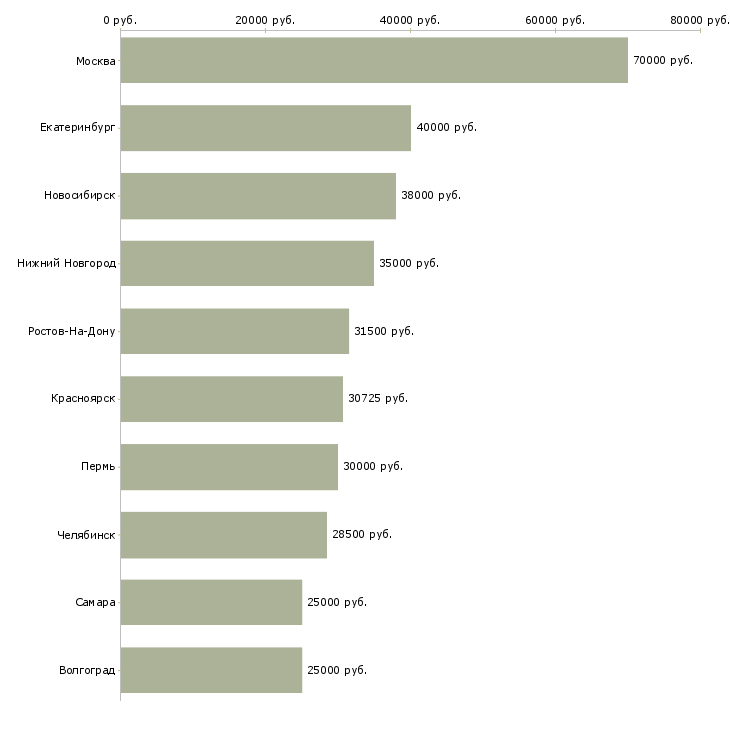Поиск работы ведущий-Медиана зарплаты для вакансии «ведущий» в других городах