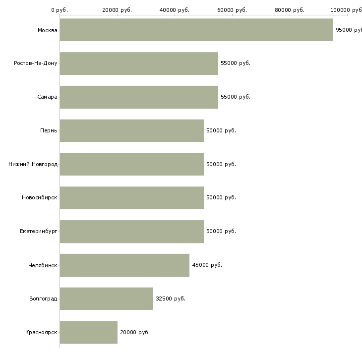 Поиск работы директор проекта-Медиана зарплаты для вакансии «директор проекта» в других городах