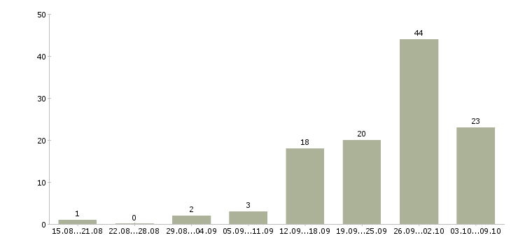 Работа менеджер клиентского отдела Башкортостан - Число вакансий Башкортостан по специальности менеджер клиентского отдела за 2 месяца