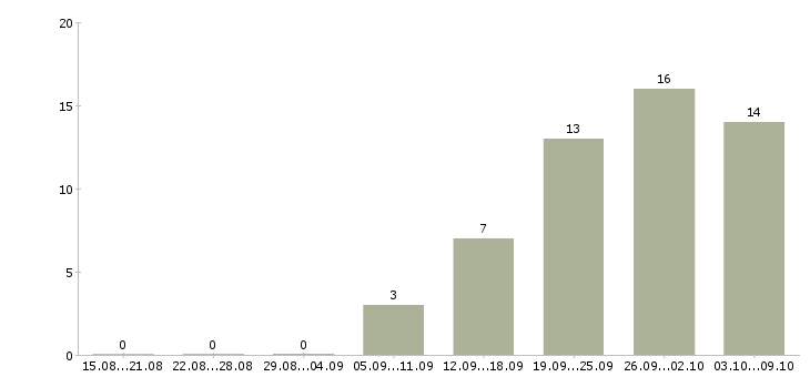 Работа отделочные работы Башкортостан - Число вакансий Башкортостан по специальности отделочные работы за 2 месяца