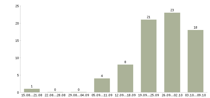 Работа территориальный менеджер Башкортостан - Число вакансий Башкортостан по специальности территориальный менеджер за 2 месяца