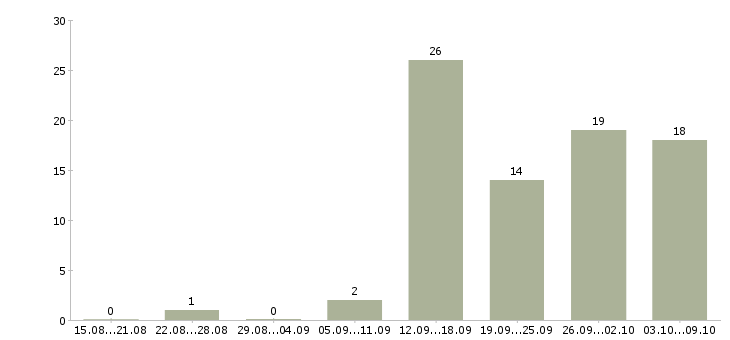 Работа зарабатывайте дома Бурятия - Число вакансий Бурятия по специальности зарабатывайте дома за 2 месяца