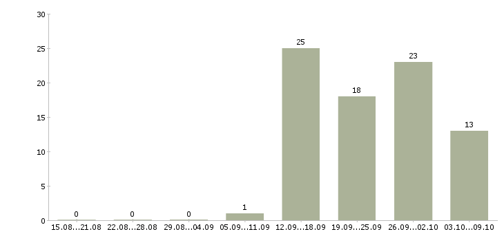 Работа проект менеджер Бурятия - Число вакансий Бурятия по специальности проект менеджер за 2 месяца