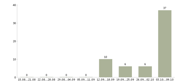 Работа водитель с категорией в Коми - Число вакансий Коми по специальности водитель с категорией в за 2 месяца