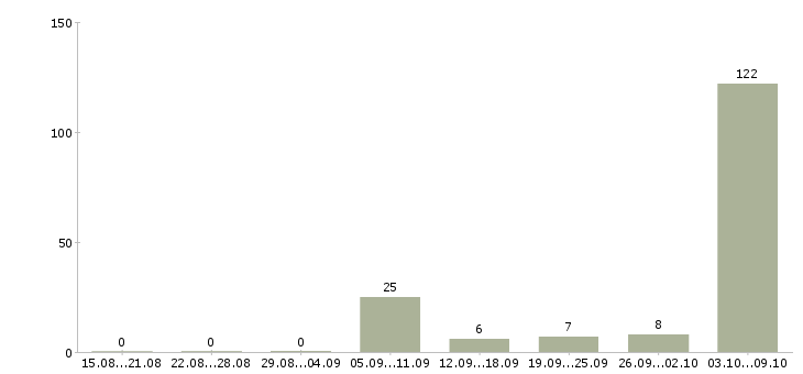 Работа врач Коми - Число вакансий Коми по специальности врач за 2 месяца