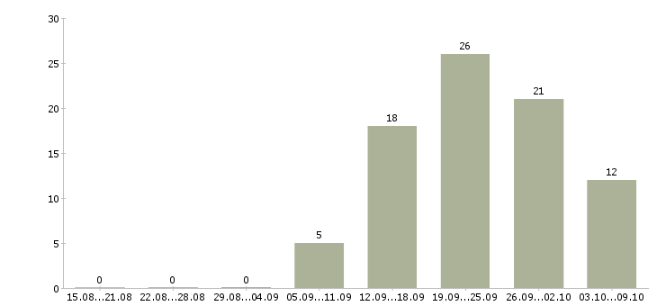Работа обучение бизнесу Набережные челны - Число вакансий Набережные челны по специальности обучение бизнесу за 2 месяца