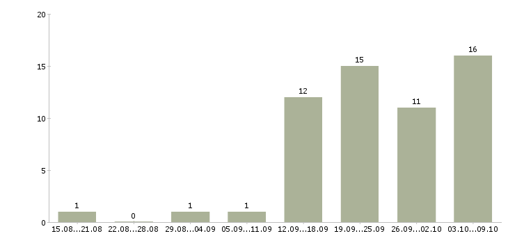 Работа бизнес консультант Нижний новгород - Число вакансий Нижний новгород по специальности бизнес консультант за 2 месяца