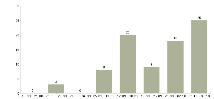 Работа студентам подработка Нижний новгород - Число вакансий Нижний новгород по специальности студентам подработка за 2 месяца