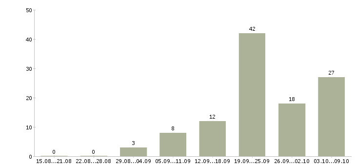 Работа инженер эксплуатации Ростов-на-дону - Число вакансий Ростов-на-дону по специальности инженер эксплуатации за 2 месяца