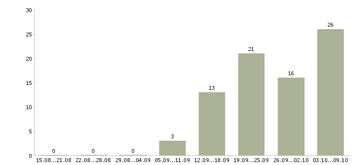 Работа требуется помощник Ростов-на-дону - Число вакансий Ростов-на-дону по специальности требуется помощник за 2 месяца
