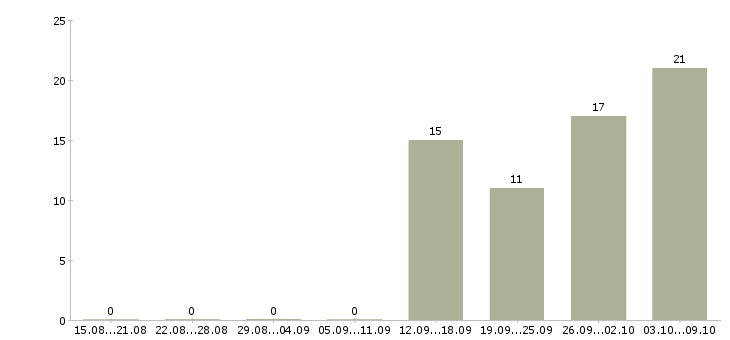 Работа красота и здоровье Санкт-петербург - Число вакансий Санкт-петербург по специальности красота и здоровье за 2 месяца