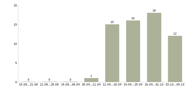 Работа менеджер по разработке kpi Санкт-петербург - Число вакансий Санкт-петербург по специальности менеджер по разработке kpi за 2 месяца