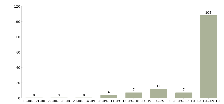 Работа оператор в такси Санкт-петербург - Число вакансий Санкт-петербург по специальности оператор в такси за 2 месяца