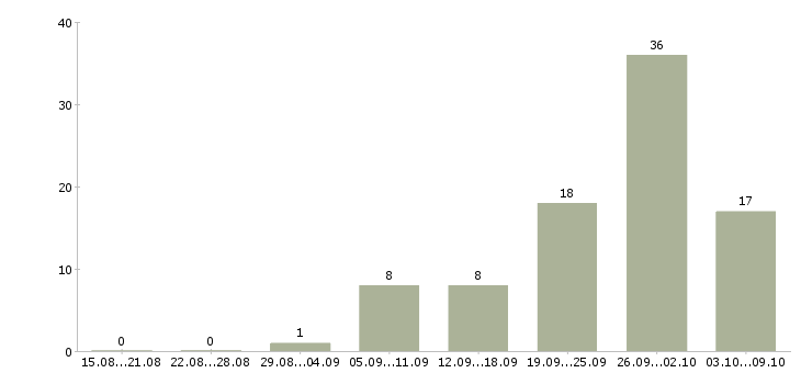 Работа сотрудник с образованием юриста Санкт-петербург - Число вакансий Санкт-петербург по специальности сотрудник с образованием юриста за 2 месяца