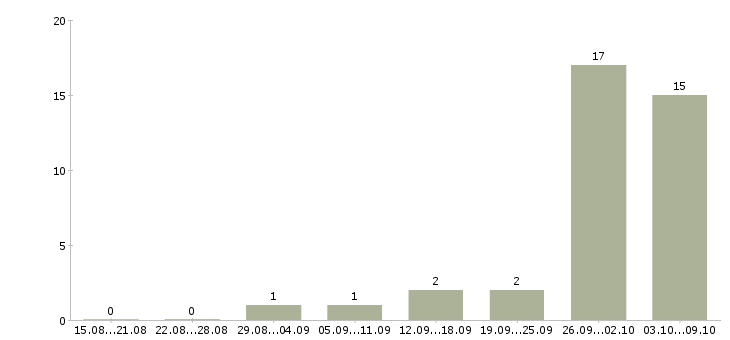 Работа работа на дому Северная осетия - Число вакансий Северная осетия по специальности работа на дому за 2 месяца