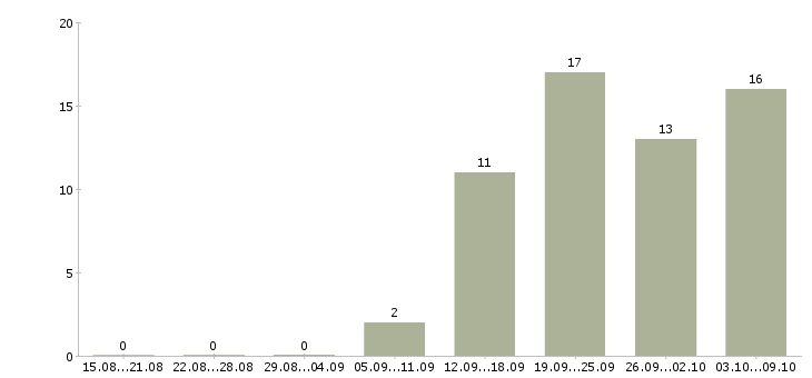 Работа менеджер по работе к клиентами Симферополь - Число вакансий Симферополь по специальности менеджер по работе к клиентами за 2 месяца