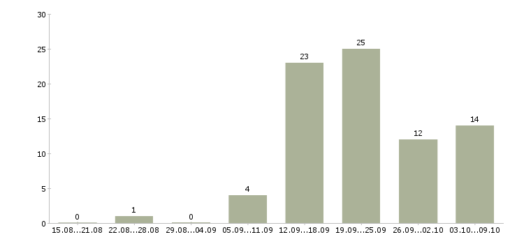 Работа менеджер по развитию Симферополь - Число вакансий Симферополь по специальности менеджер по развитию за 2 месяца