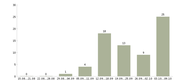 Работа сотрудник в интернете Симферополь - Число вакансий Симферополь по специальности сотрудник в интернете за 2 месяца