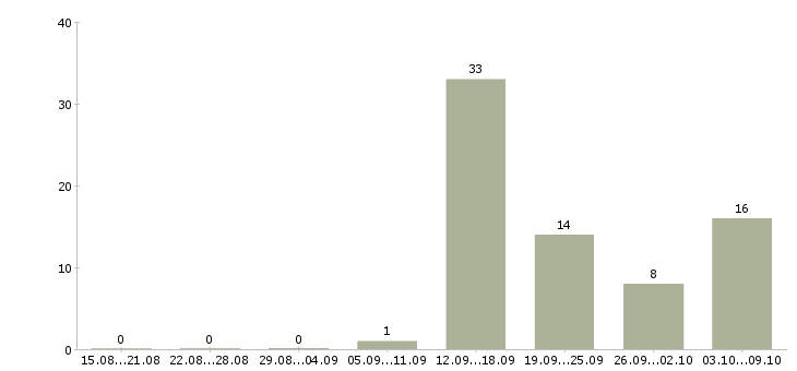 Работа удаленная в интернете Симферополь - Число вакансий Симферополь по специальности удаленная в интернете за 2 месяца