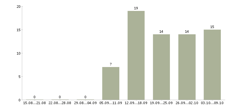 Работа директор интернет магазина Татарстан - Число вакансий Татарстан по специальности директор интернет магазина за 2 месяца