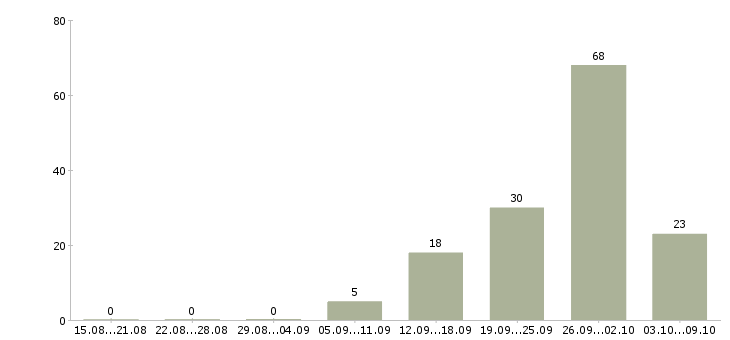 Работа работник медицинский Татарстан - Число вакансий Татарстан по специальности работник медицинский за 2 месяца