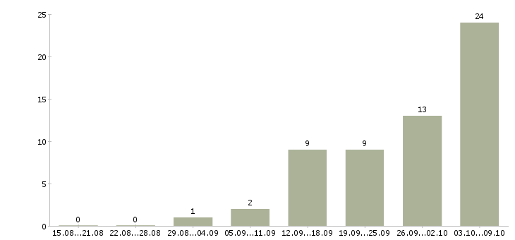 Работа сотрудник в интернете Тыва - Число вакансий Тыва по специальности сотрудник в интернете за 2 месяца