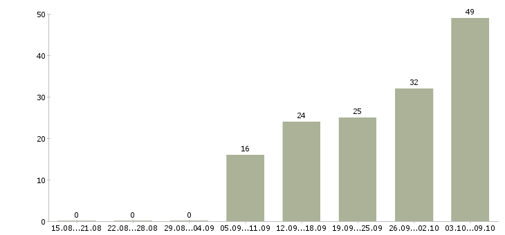 Работа медицинский специалист Удмуртия - Число вакансий Удмуртия по специальности медицинский специалист за 2 месяца