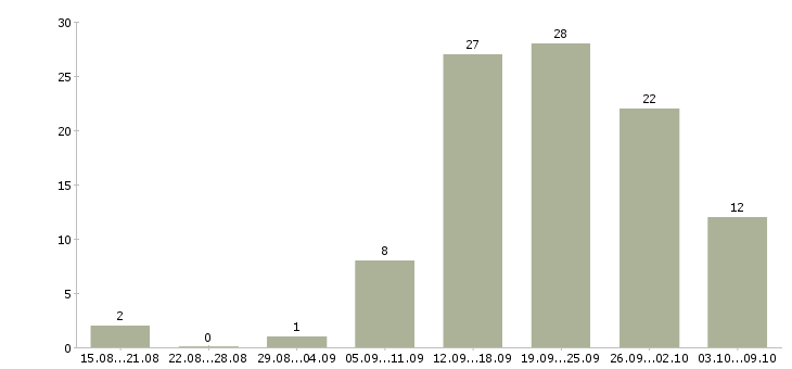 Работа сотрудник в магазин Улан-удэ - Число вакансий Улан-удэ по специальности сотрудник в магазин за 2 месяца