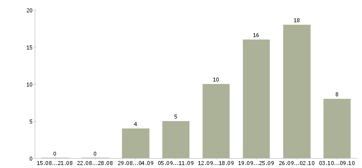 Работа специалист по обучениям Хакасия - Число вакансий Хакасия по специальности специалист по обучениям за 2 месяца