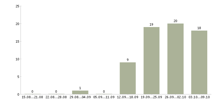 Работа грузчик склада Чувашия - Число вакансий Чувашия по специальности грузчик склада за 2 месяца